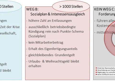 ZUkunftswege ZUkunftswege