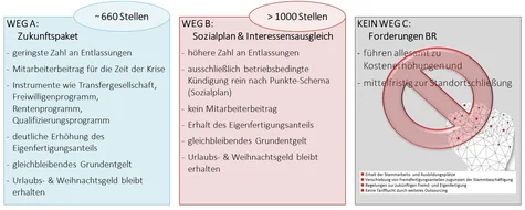 ZUkunftswege